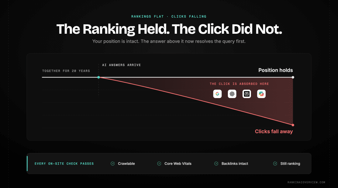 Infographic showcasing how rankings and clicks have decoupled, with position holding flat while clicks fall away as AI answers resolve the query before anyone reaches the page