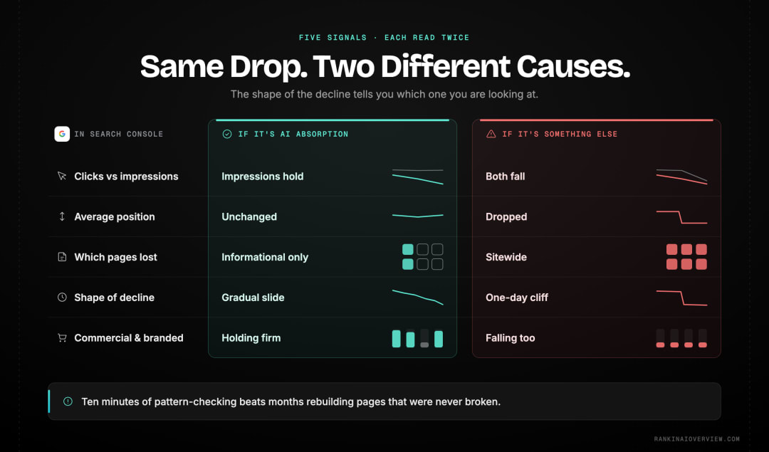 Infographic showcasing the diagnostic fingerprint that distinguishes AI answer absorption from a core update, a technical fault or seasonality, based on the shape of the decline rather than its size