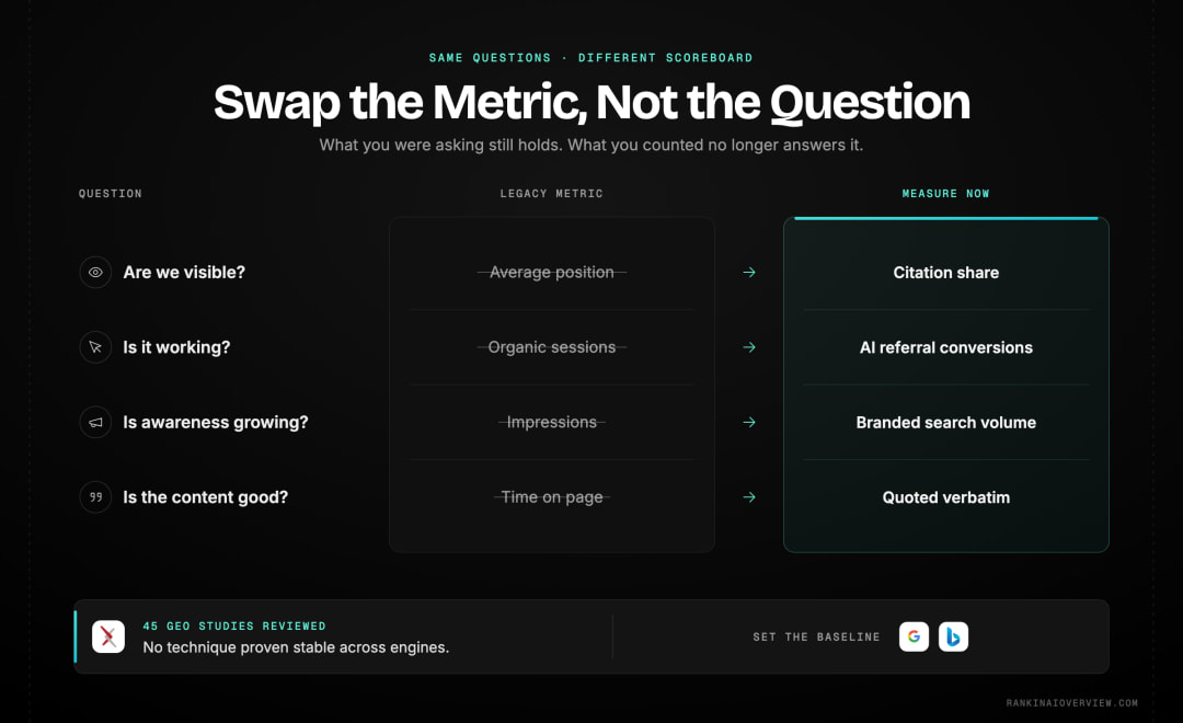 Infographic showcasing the replacement scoreboard for AI search, swapping average position for citation share, organic sessions for AI referral conversion, and impressions for branded search growth