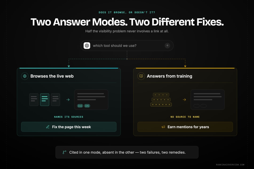 Infographic showcasing the two modes behind a ChatGPT answer — browsing the live web, which produces citations you can influence, and answering from training, which rewards long-accumulated reputation instead