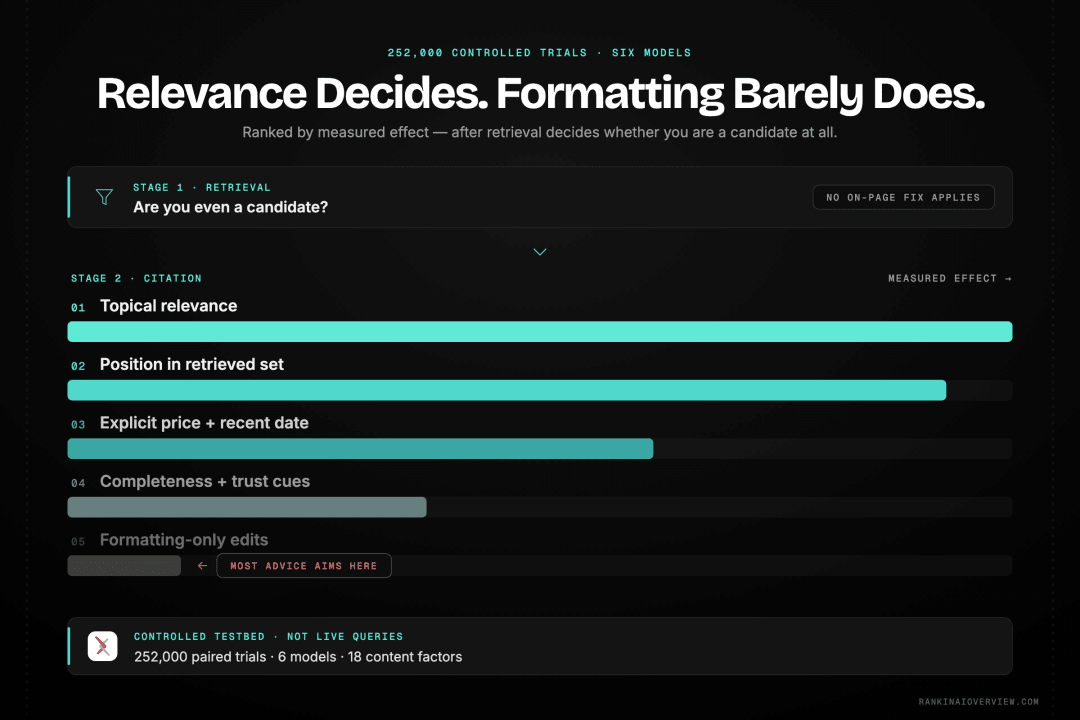 Infographic showcasing the measured ranking of factors that decide which retrieved source gets cited, with topical relevance and list position dominant and formatting-only edits close to inert, set after the retrieval stage that decides whether you are a candidate at all