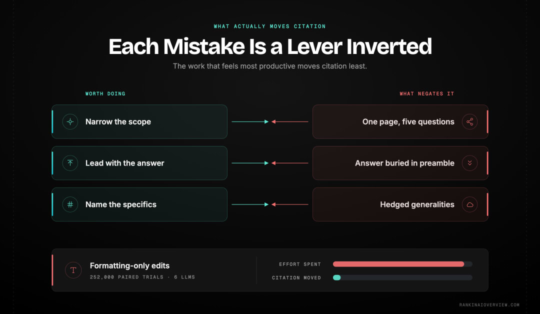 Infographic showcasing the three on-page changes with measured effect on citation — narrowing scope, leading with a complete answer, and adding explicit specifics — set against the four habits that keep sites out of answers