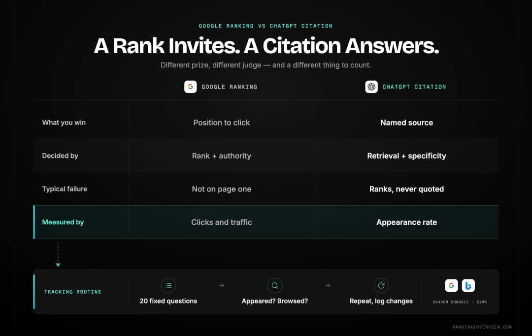 Infographic showcasing how a ChatGPT citation differs from a Google ranking across what you win, what decides it, how readers behave and how it is measured, with the tracking routine that follows from the measurement row