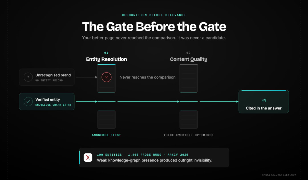 Infographic showcasing why an unrecognised brand disappears from AI answers, with entity resolution happening before content quality is ever weighed and weak knowledge-graph presence causing outright invisibility