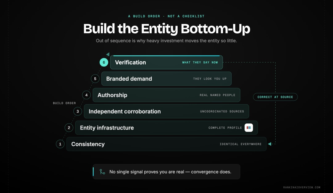 Infographic showcasing the ordered build for a verifiable brand entity, from consistency through entity infrastructure, independent corroboration, authorship and branded demand, ending in accuracy verification, with fragmentation splitting one entity into several weak ones