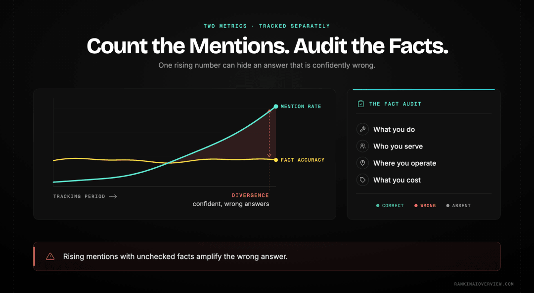 Infographic showcasing why brand signal must be measured as two separate metrics — how often engines cite you and how accurately they describe you — with the mistakes that follow from collapsing them into one