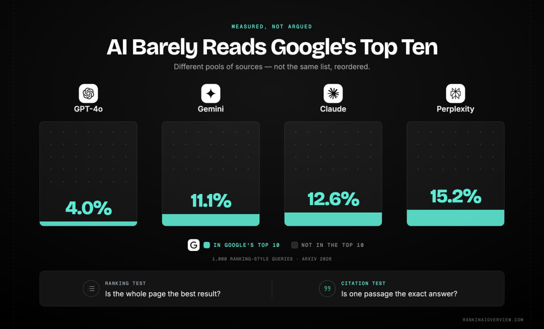 Infographic showcasing how little the domains AI engines consult overlap with Google's top ten results, ranging from 4% for GPT-4o to 15.2% for Perplexity, and the two different tests the same page must pass