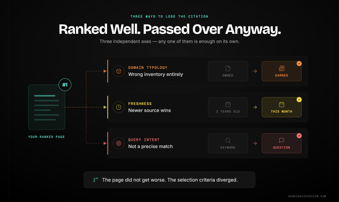 Infographic showcasing the three axes on which AI source selection diverges from ranking — domain typology, information freshness and query intent — each capable of costing a citation to a top-ranked page