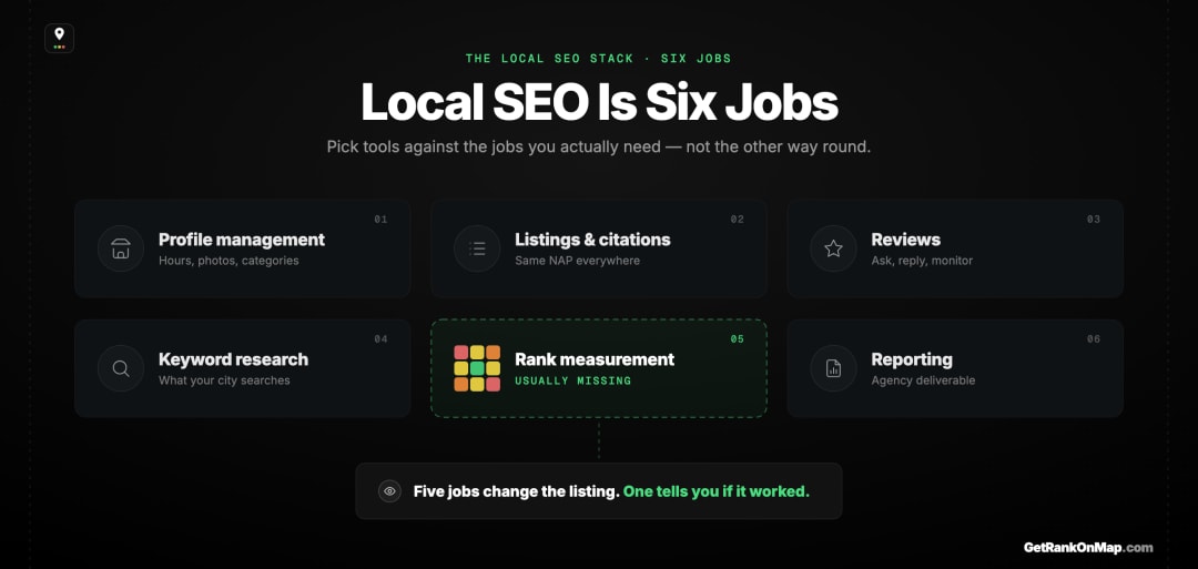 Infographic showcasing the six distinct jobs a local SEO stack has to cover, with rank measurement highlighted as the layer most stacks skip.