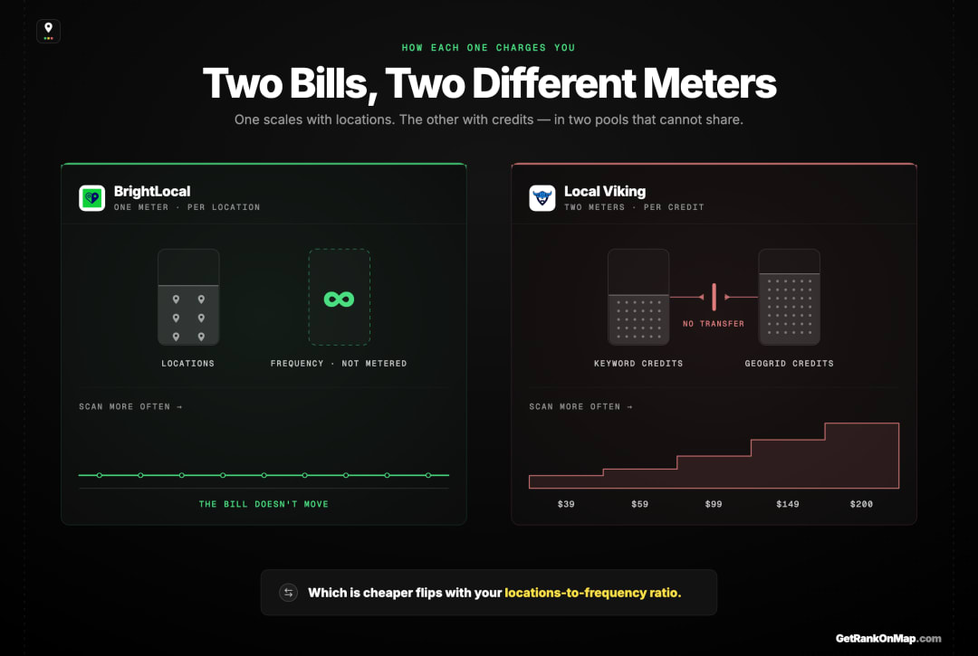 Infographic showcasing BrightLocal's per-location billing against Local Viking's split keyword and GeoGrid credit pools.