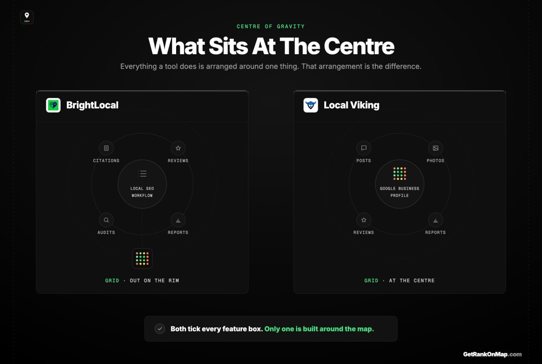 Infographic showcasing BrightLocal as a suite with grid attached versus Local Viking as a profile tool with grid at its core.