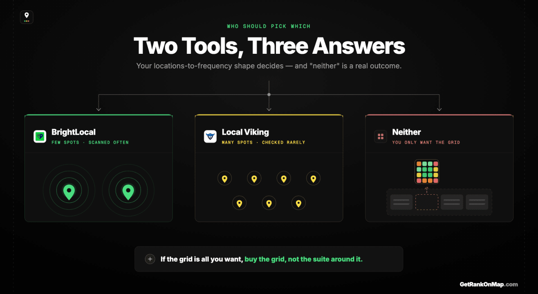 Infographic showcasing which of the two tools fits which buyer, including the case for picking neither.