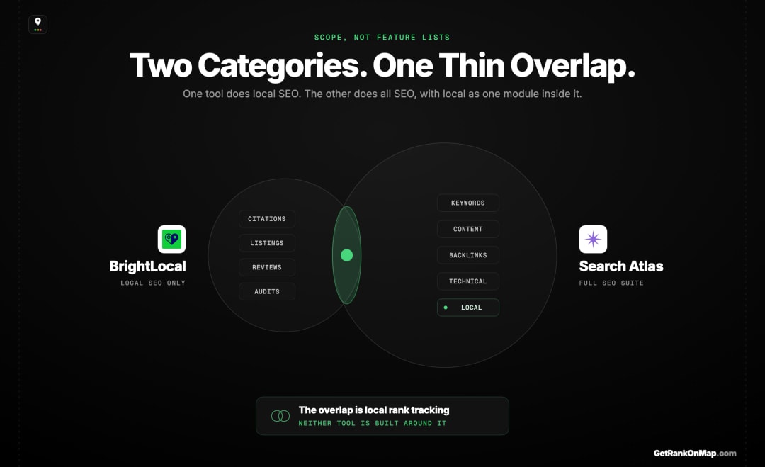 Infographic showcasing a local SEO specialist against a full-stack SEO platform, with the overlap shown as a single shared feature.