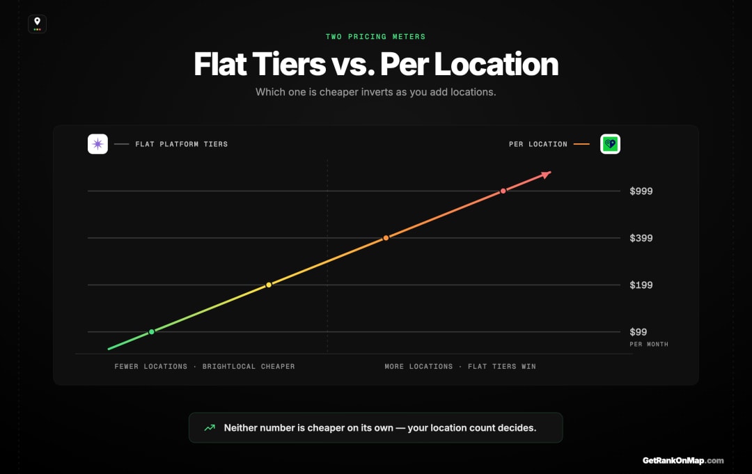 Infographic showcasing flat platform pricing against per-location pricing and the point at which they cross over.
