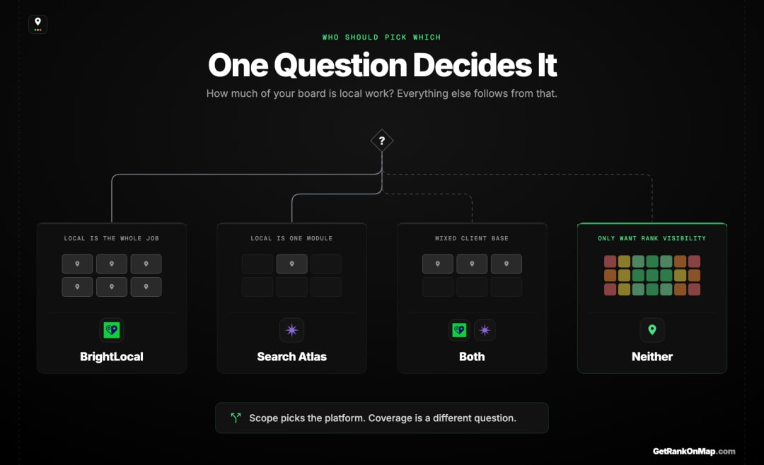 Infographic showcasing the scope question that decides between a local specialist and a full SEO platform.