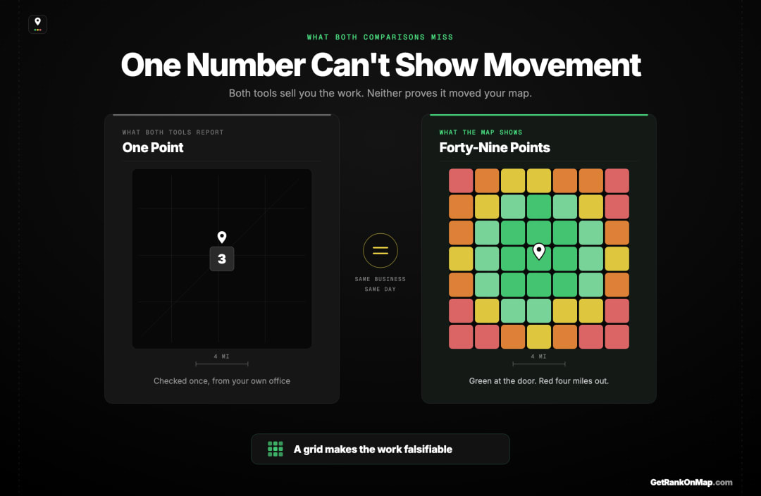 Infographic showcasing how a single-point rank number hides map visibility that a grid reveals.