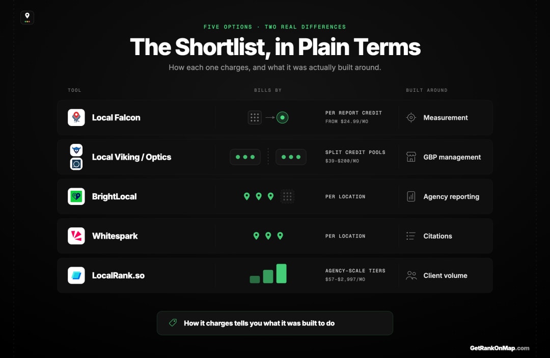 Infographic showcasing five alternatives to Local Dominator with the billing model and centre of gravity of each.