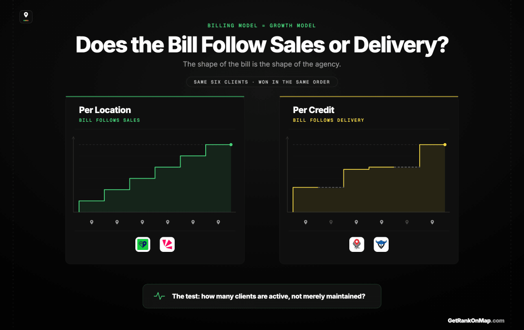 Infographic showcasing how per-location billing follows an agency's sales while per-credit billing follows its delivery.