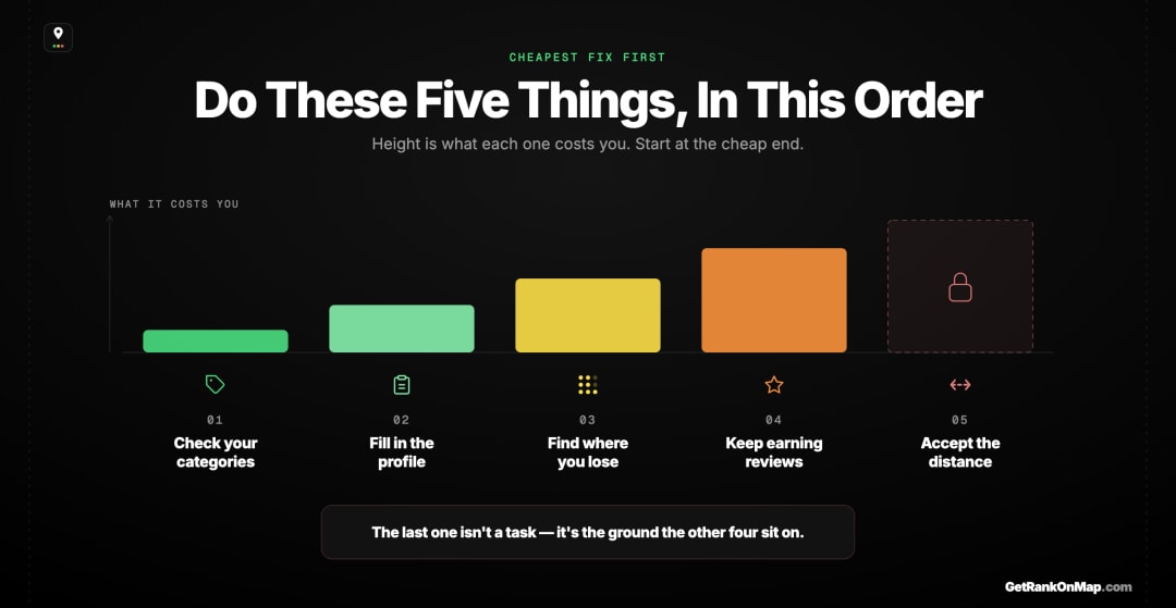 Infographic showcasing the five actions to take in order after finding a competitor outranking you on Maps.