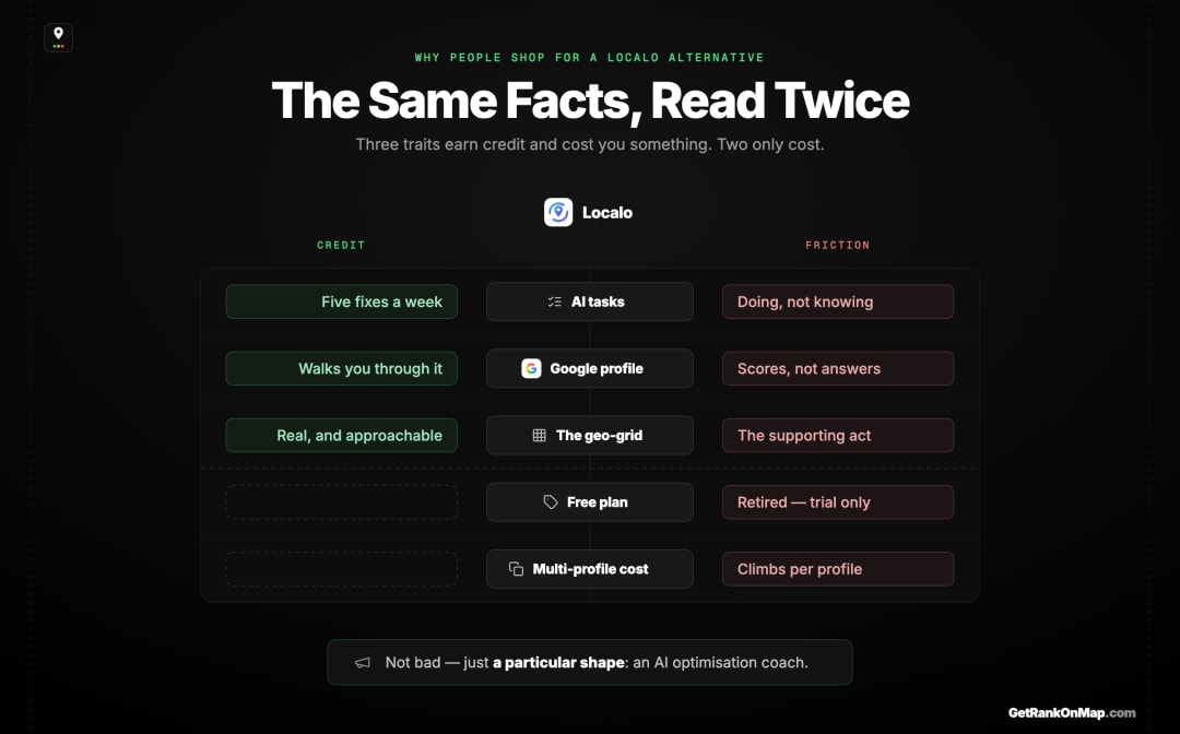 Infographic showcasing the honest two-sided ledger of Localo — four genuine strengths on one side, the four frictions that send people shopping for an alternative on the other