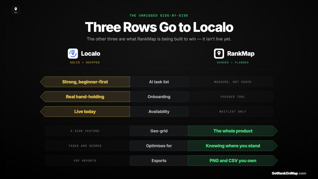 Infographic showcasing an unrigged head-to-head between Localo and RankMap, with the rows Localo genuinely wins marked as clearly as the rows RankMap is built to win