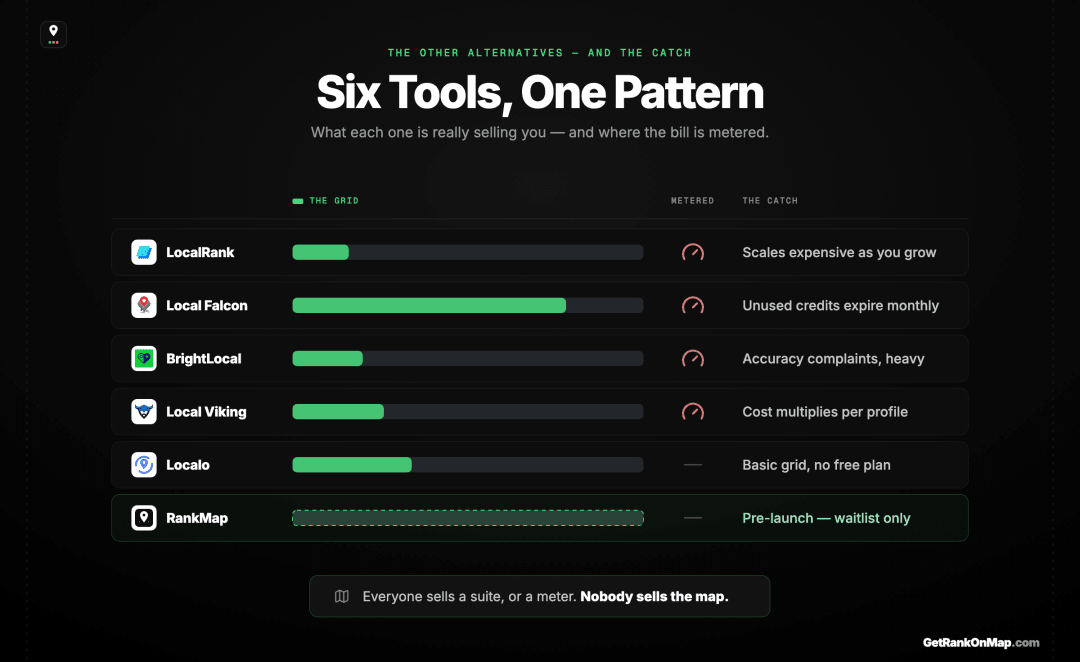 Infographic showcasing the local rank-tracking landscape — LocalRank, Local Falcon, BrightLocal, Local Viking, Localo and RankMap — with each tool's model and its honest catch.