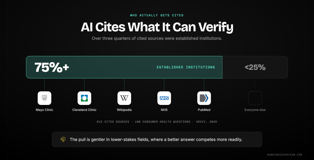 Infographic showcasing how heavily AI concentrates its citations on established institutional sources, with over three quarters of cited health sources carrying visible authority markers, and the corroboration pattern that decides which signals count