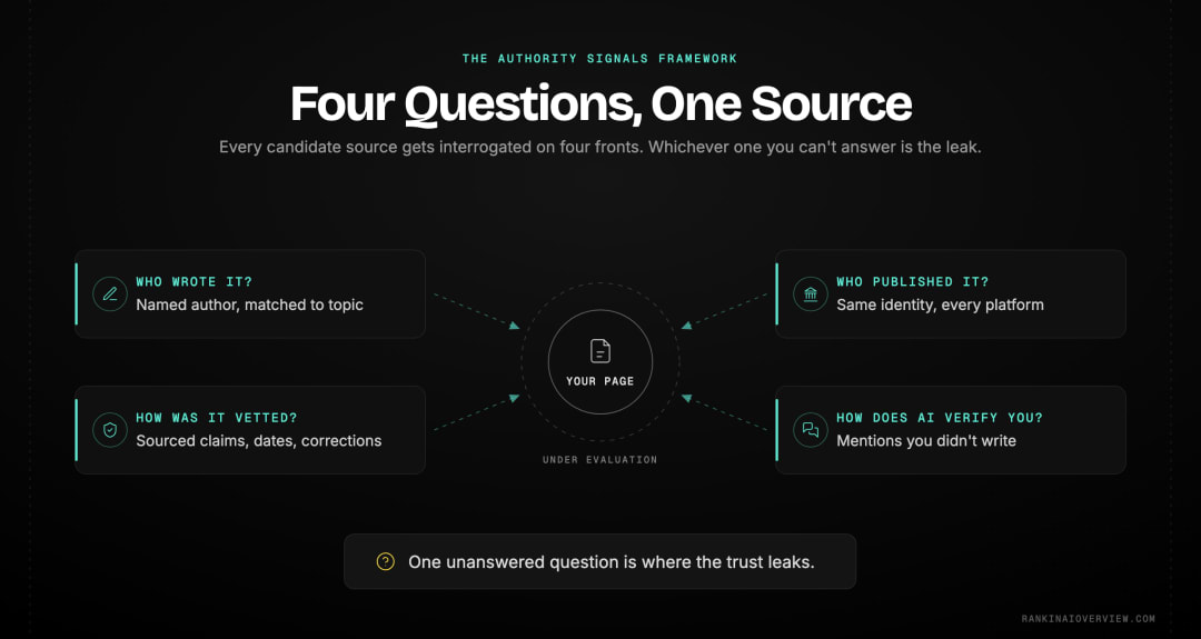 Infographic showcasing the four-domain Authority Signals Framework as the questions a cautious system asks of every candidate source — who wrote it, who published it, how it was vetted, and how AI finds and verifies it