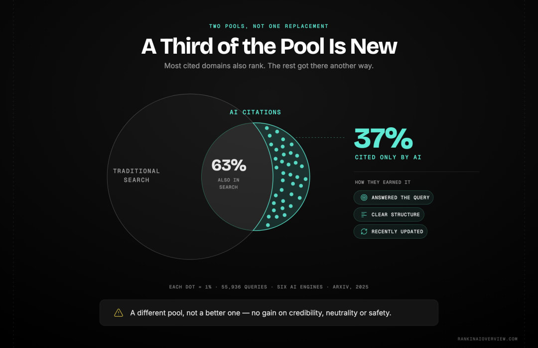 Infographic showcasing the partial overlap between the AI citation pool and traditional search, with more than a third of AI-cited domains never appearing in traditional results at all