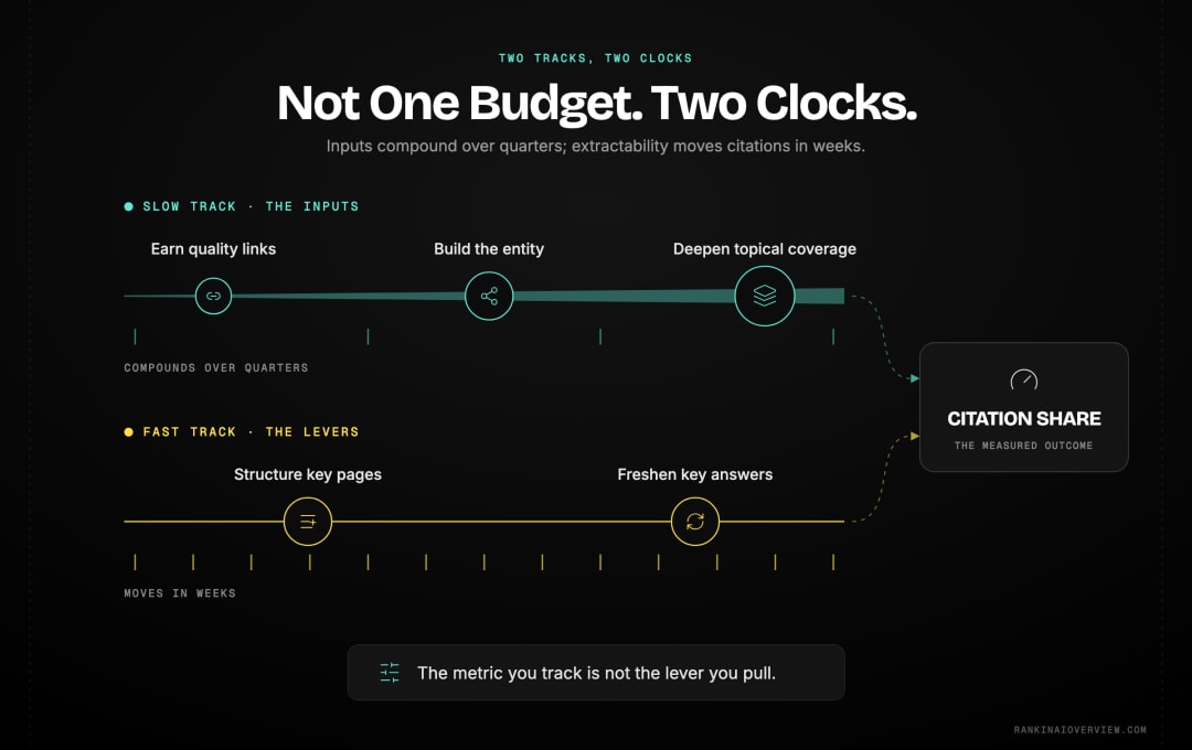 Infographic showcasing how to split the work between durable input investment and outcome measurement, with links and entity strength compounding over quarters while extractable answers move citations within weeks