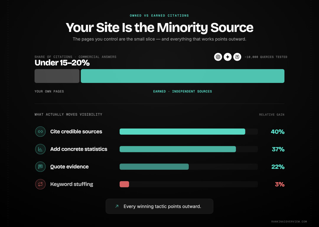 Infographic showcasing how few AI citations come from brand-owned pages, alongside the measured ranking of tactics from citing credible sources down to keyword stuffing