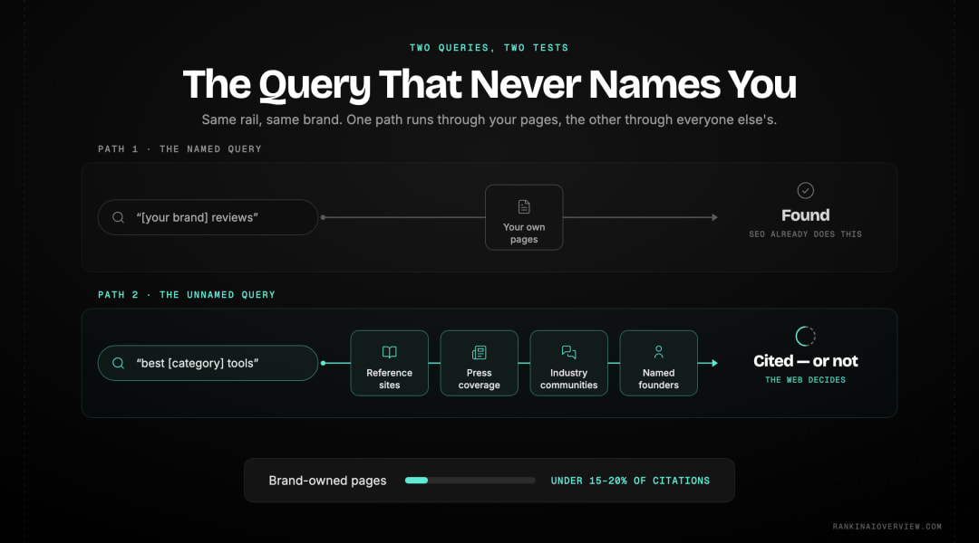 Infographic showcasing the two visibility tests in AI search — being found when someone names your brand, and being surfaced when they ask a category question and never mention you