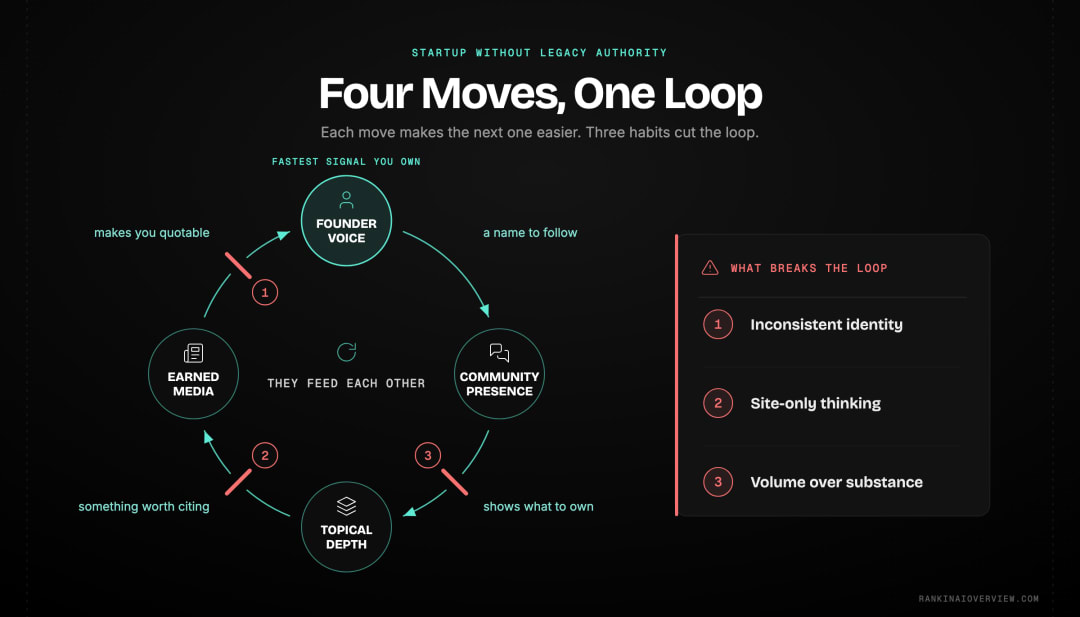 Infographic showcasing the four startup moves that build AI search presence — earned media, founder thought leadership, community presence and topical depth — reinforcing each other, with the three habits that break the loop