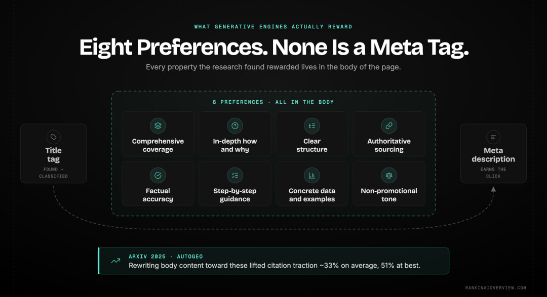 Infographic showcasing the eight content preferences generative engines were found to reward, every one of them a property of the body rather than a meta tag