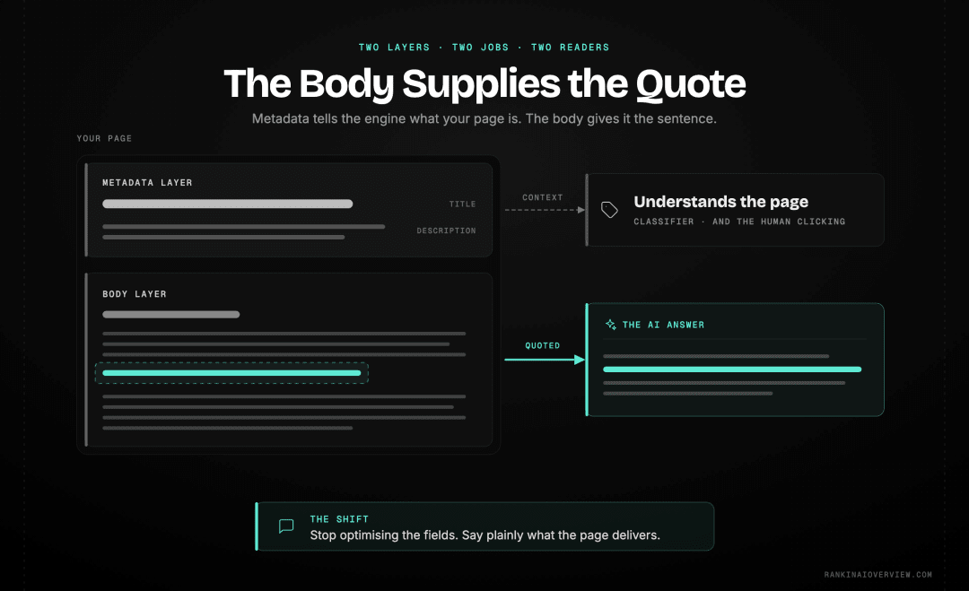 Infographic showcasing the division of labour between meta tags and body content, with the title signalling topic and earning the click while the body supplies the passage that is actually quoted