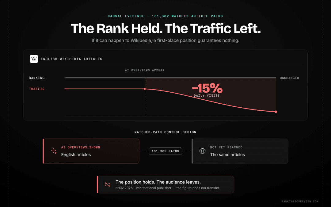 Infographic showcasing the causal evidence that AI Overviews reallocate attention away from ranked pages, with English Wikipedia losing roughly a seventh of its daily article traffic across matched article pairs