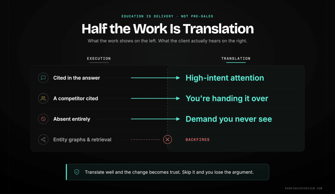 Infographic showcasing client education as half the modern engagement, with a visibility baseline making the shift real and every technical point translated into a commercial one