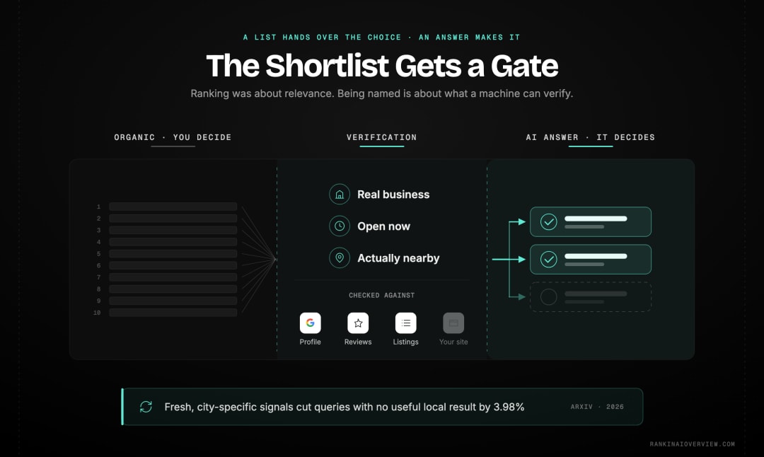 Infographic showcasing how a local AI answer compresses ten ranked links into two or three named businesses, and the verification checks the system runs before naming any of them
