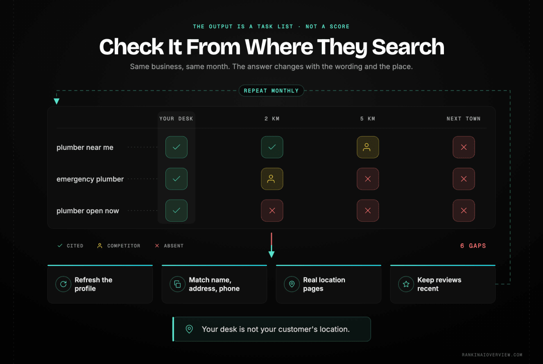 Infographic showcasing the local tracking loop — real customer queries checked from the target area on a schedule — and the mistakes each recorded gap points to
