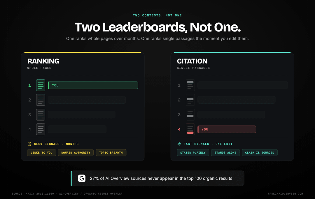 Infographic showcasing ranking and citation as two separate contests, one decided page by page on slow cross-page signals and one decided passage by passage on signals that change the moment you edit a paragraph