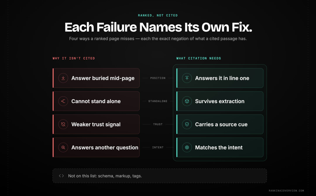 Infographic showcasing the four reasons a ranked page loses the citation — buried answer, dependent passage, lagging trust or freshness, and intent mismatch — and why the same page gets different verdicts from different engines