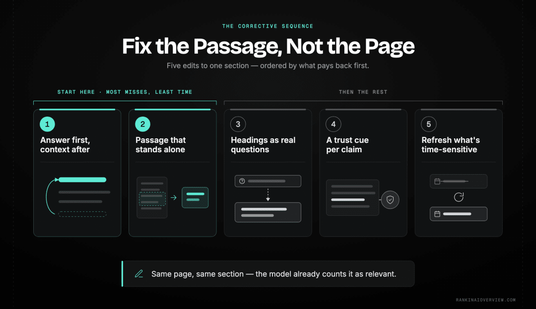 Infographic showcasing the five passage-level fixes that convert a ranked page into a cited one, ordered so the two highest-return changes come first