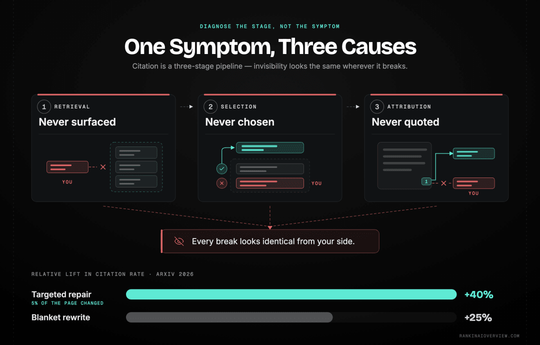 Infographic showcasing citation as a short pipeline with three hurdles, where an identical symptom of invisibility can be produced by failure at any stage, and targeted repair outperforms blanket rewriting