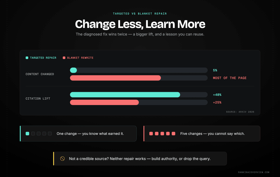 Infographic showcasing targeted repair against blanket rewriting, with a small diagnosed change outperforming a large undiagnosed one, closed by a re-check and a running record that exposes repeat failures