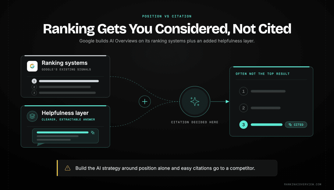 Infographic showcasing ranking as one input among several into AI answer appearance, with Google's own framing of AI Overviews as its ranking systems plus an additional helpfulness layer