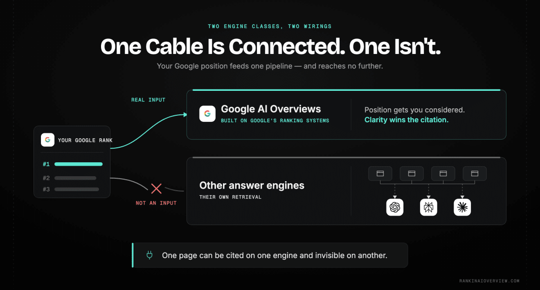 Infographic showcasing how Google rank feeds AI Overviews as a real input while other answer engines run their own retrieval, where a Google position has little direct influence