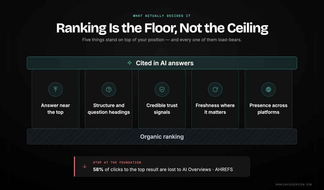 Infographic showcasing the five factors that drive AI answer appearance alongside ranking, with the click loss to top-ranked results that makes an uncited ranking increasingly costly