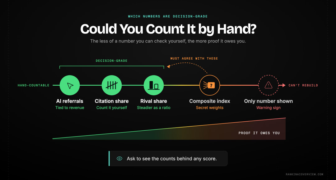 Infographic showcasing decision-grade metrics ranged by how far each sits from something you could count by hand, with transparent ratios earning trust and opaque composite indexes owing validation
