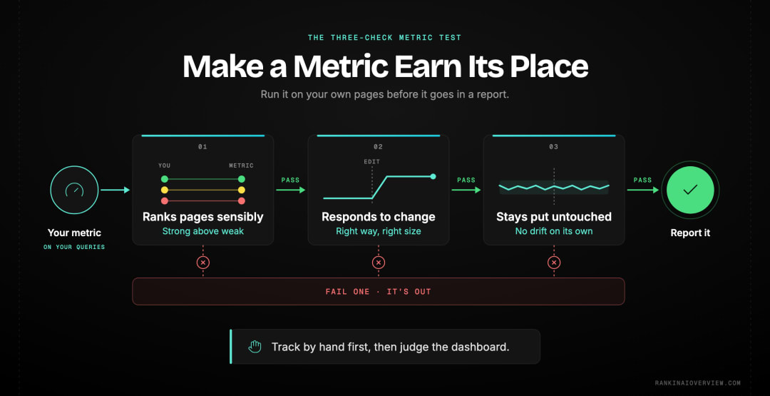 Infographic showcasing the three-part validation test for a tracking metric — does it rank known pages sensibly, respond to a real change, and stay put when nothing happens — and why the manual phase is what lets you apply it to a paid tool