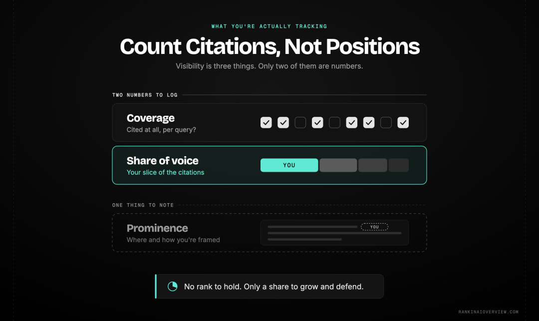 Infographic showcasing the three distinct things an AI Overview tracking routine measures — coverage, share of voice and prominence — separated so teams stop collapsing them into one vague sense of visibility